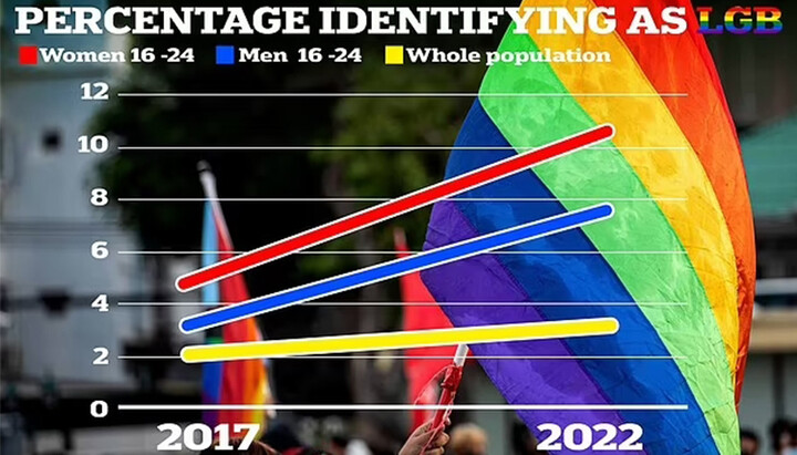 Υπάρχει σημαντική αύξηση στον αριθμό των ΛΟΑΤΚΙ ατόμων στη Βρετανία. Φωτογραφία: Daily Mail