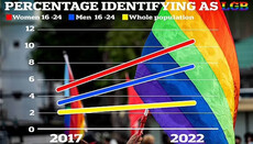 В Британии за 5 лет число ЛГБТ-людей среди молодежи увеличилось вдвое