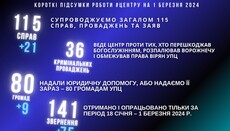 115 справ з надання допомоги УПЦ: Центр правового захисту підбив підсумки 