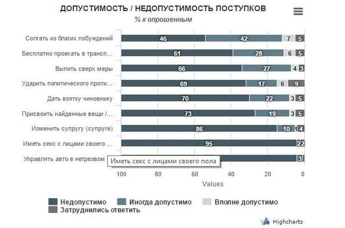 Опитування: українці проти одностатевих стосунків та подружніх зрад фото 1