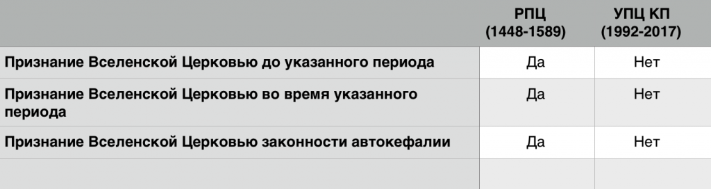 Непризнанные: 25 лет УПЦ КП ≠ 140 лет РПЦ (просто о сложном) фото 1