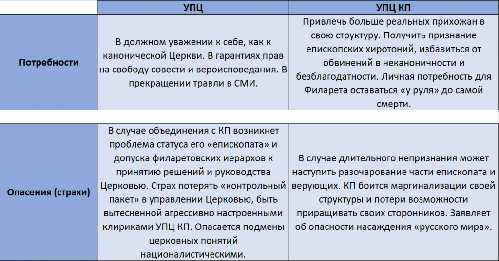 Как преодолеть раскол в украинском Православии: конфликтологический анализ фото 4