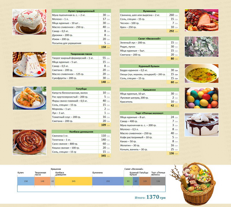 Пасхальный стол-2018: подсчитываем бюджет фото 1