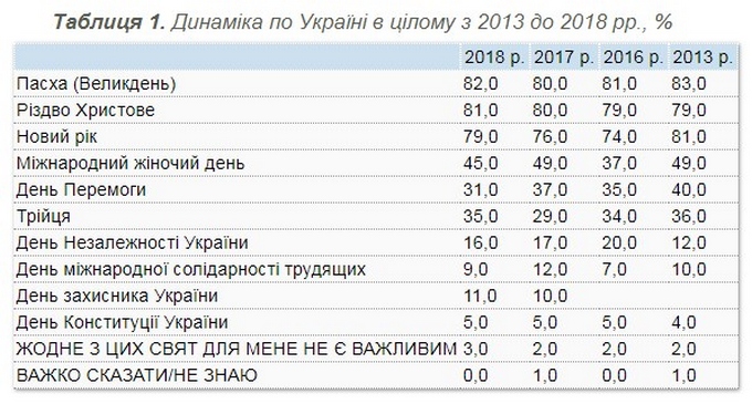 Опрос: Пасха остается самым популярным праздником в Украине фото 1