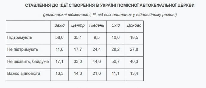 Только треть украинцев одобряют идею создания Поместной Церкви, – опрос фото 1