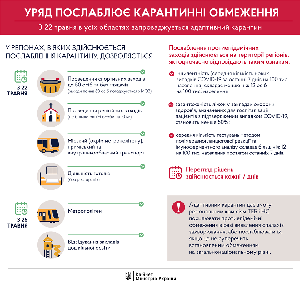 De la 22 mai, Cabinetul de Miniștri a ridicat unele restricții de carantină фото 1