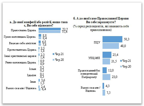 Funny sociology or Why despite growing support for OCU there’s none to pray фото 1